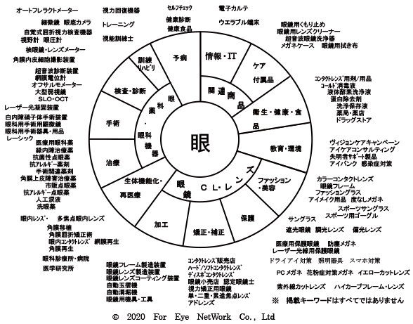 眼領域関連市場相関表